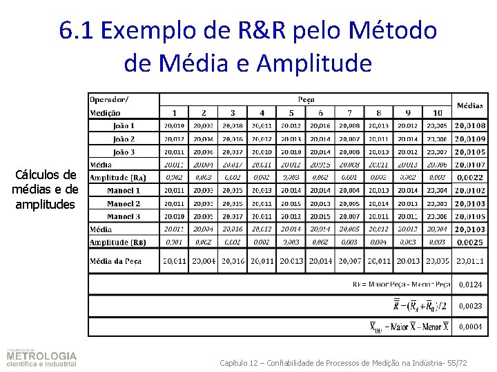 6. 1 Exemplo de R&R pelo Método de Média e Amplitude Cálculos de médias