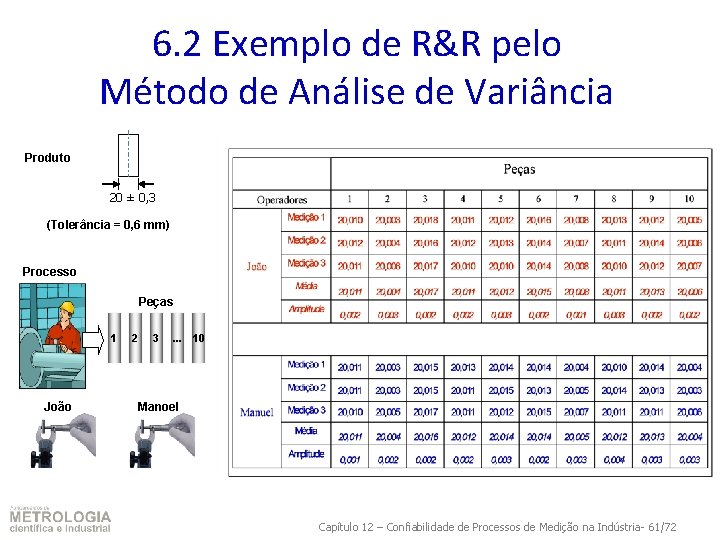 6. 2 Exemplo de R&R pelo Método de Análise de Variância Produto 20 ±