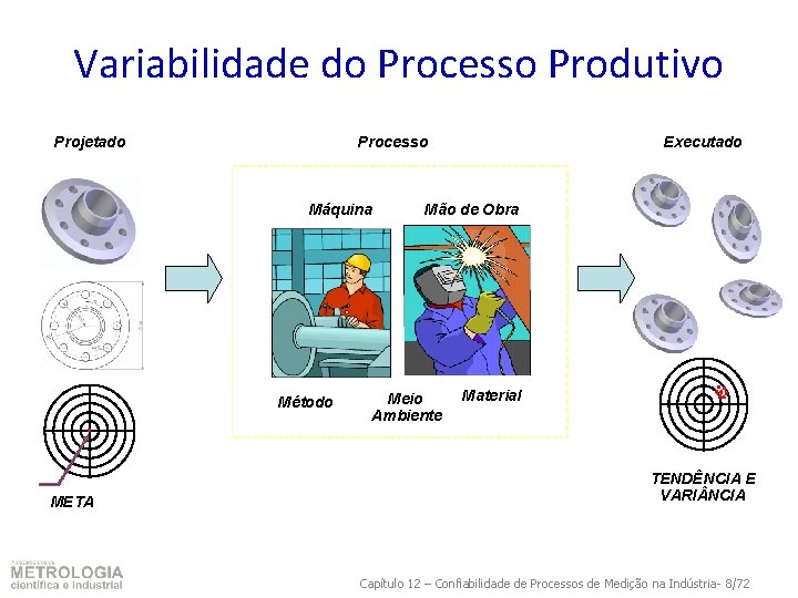 Variabilidade do Processo Produtivo Projetado Processo Máquina Método META Executado Mão de Obra Meio