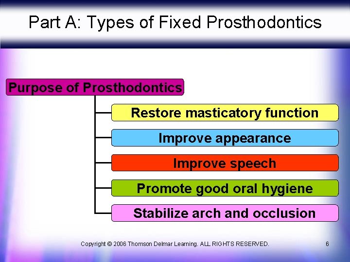 Part A: Types of Fixed Prosthodontics Purpose of Prosthodontics Restore masticatory function Improve appearance