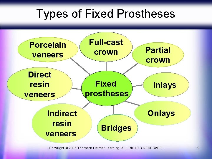 Types of Fixed Prostheses Porcelain veneers Direct resin veneers Indirect resin veneers Full-cast crown