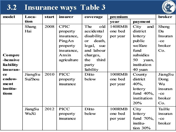 3. 2 Insurance ways Table 3 