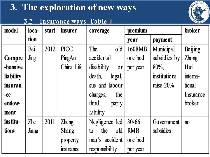 3. The exploration of new ways 3. 2 Insurance ways Table 4 