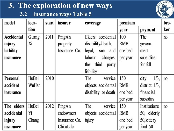 3. The exploration of new ways 3. 2 Insurance ways Table 5 