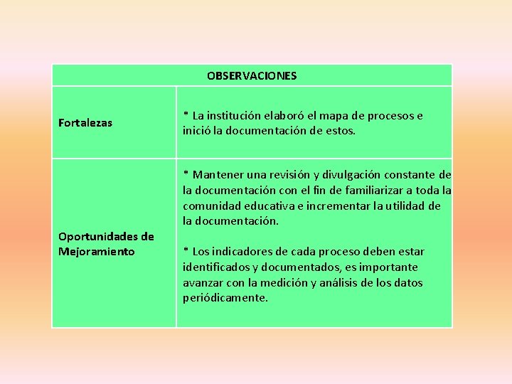 OBSERVACIONES Fortalezas Oportunidades de Mejoramiento * La institución elaboró el mapa de procesos e