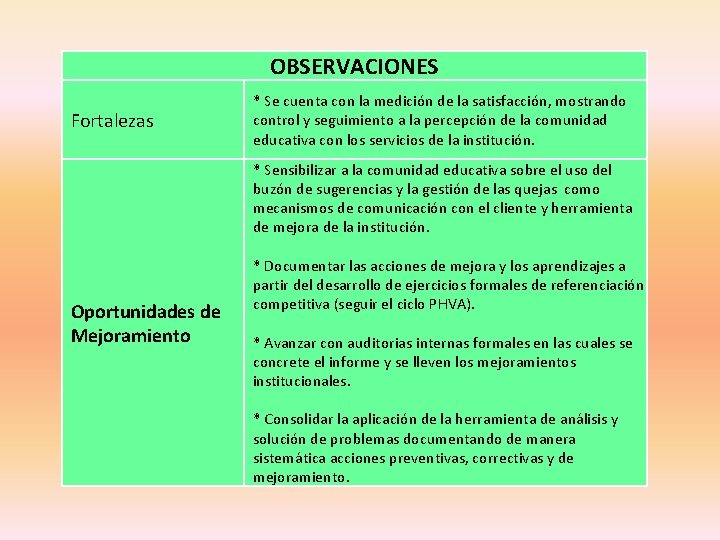 OBSERVACIONES Fortalezas * Se cuenta con la medición de la satisfacción, mostrando control y