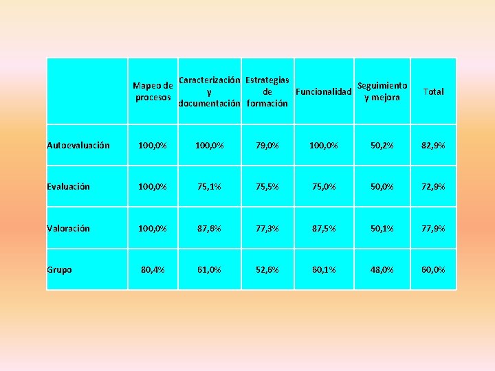  Mapeo de procesos Caracterización Estrategias Seguimiento Funcionalidad y de y mejora documentación formación