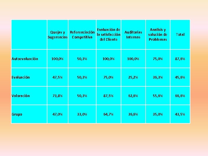  Evaluación de Quejas y Referenciación Auditorias la satisfacción Sugerencias Competitiva Internas del Cliente