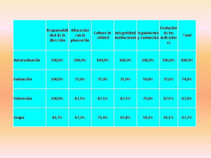  Evolución Responsabili Alineación Cultura de Integralidad Seguimiento de los dad de la con