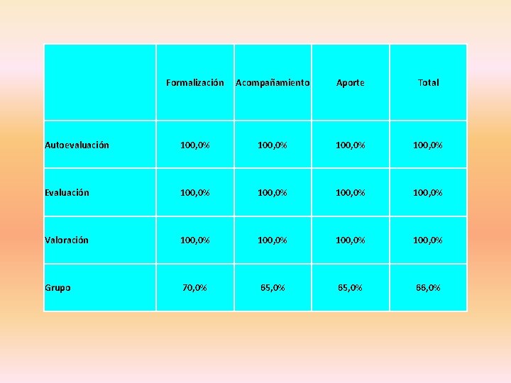  Formalización Acompañamiento Aporte Total Autoevaluación 100, 0% Evaluación 100, 0% Valoración 100, 0%
