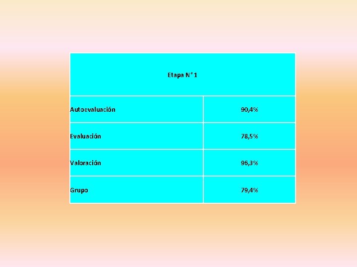 Etapa N° 1 Autoevaluación 90, 4% Evaluación 78, 5% Valoración 96, 3% Grupo 79,