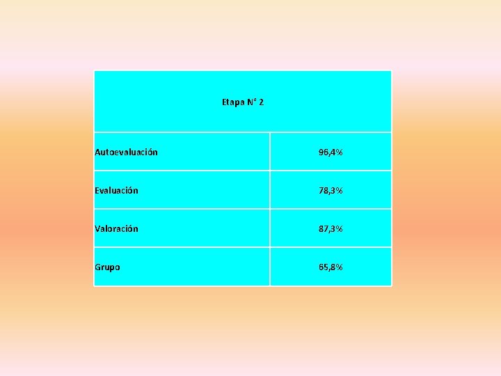 Etapa N° 2 Autoevaluación 96, 4% Evaluación 78, 3% Valoración 87, 3% Grupo 65,