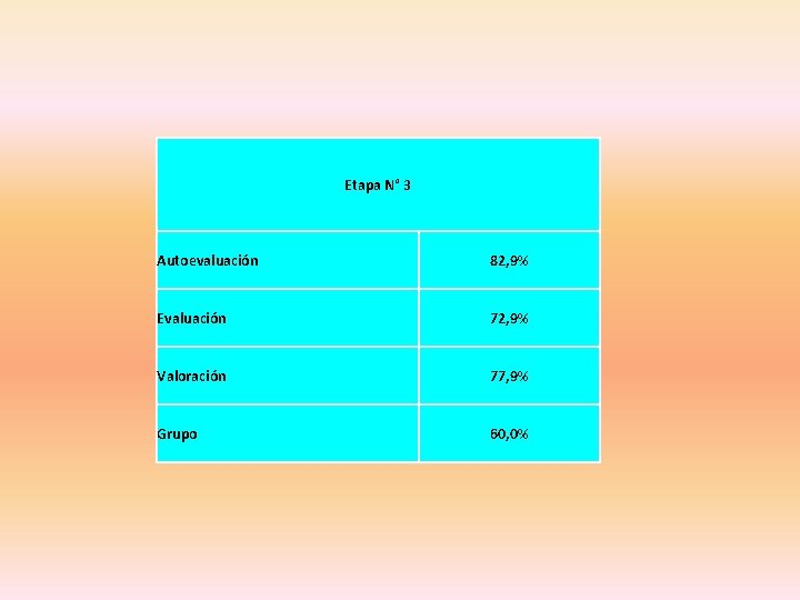 Etapa N° 3 Autoevaluación 82, 9% Evaluación 72, 9% Valoración 77, 9% Grupo 60,
