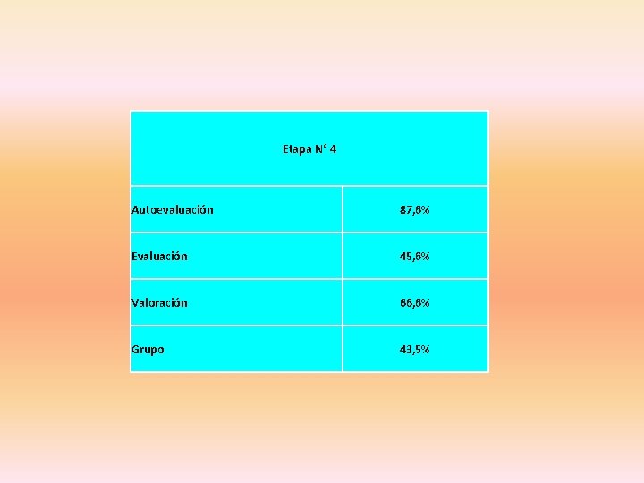 Etapa N° 4 Autoevaluación 87, 6% Evaluación 45, 6% Valoración 66, 6% Grupo 43,
