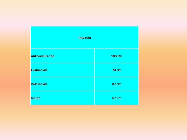 Impacto Autoevaluación 100, 0% Evaluación 74, 0% Valoración 87, 0% Grupo 67, 7% 