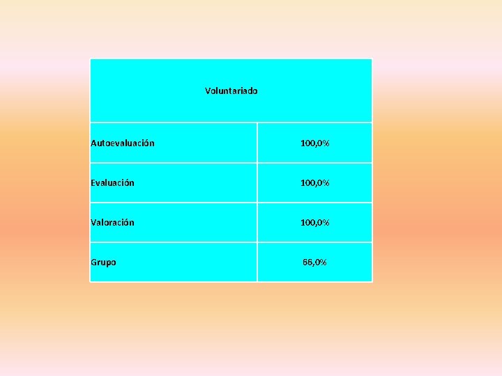 Voluntariado Autoevaluación 100, 0% Evaluación 100, 0% Valoración 100, 0% Grupo 66, 0% 
