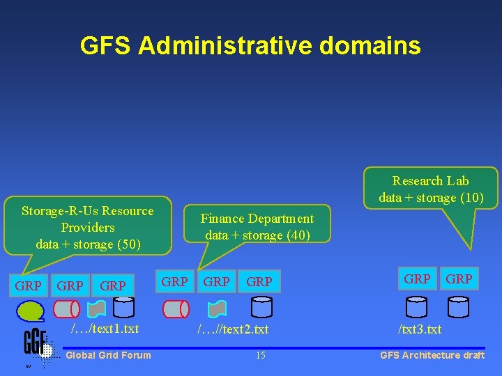 GFS Administrative domains Research Lab data + storage (10) Storage-R-Us Resource Providers data + GFS Administrative domains Research Lab data + storage (10) Storage-R-Us Resource Providers data +