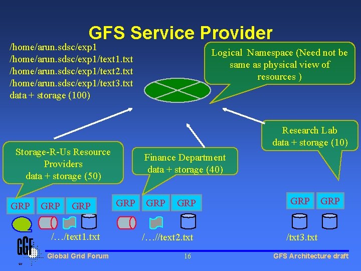 GFS Service Provider /home/arun. sdsc/exp 1/text 1. txt /home/arun. sdsc/exp 1/text 2. txt /home/arun. GFS Service Provider /home/arun. sdsc/exp 1/text 1. txt /home/arun. sdsc/exp 1/text 2. txt /home/arun.