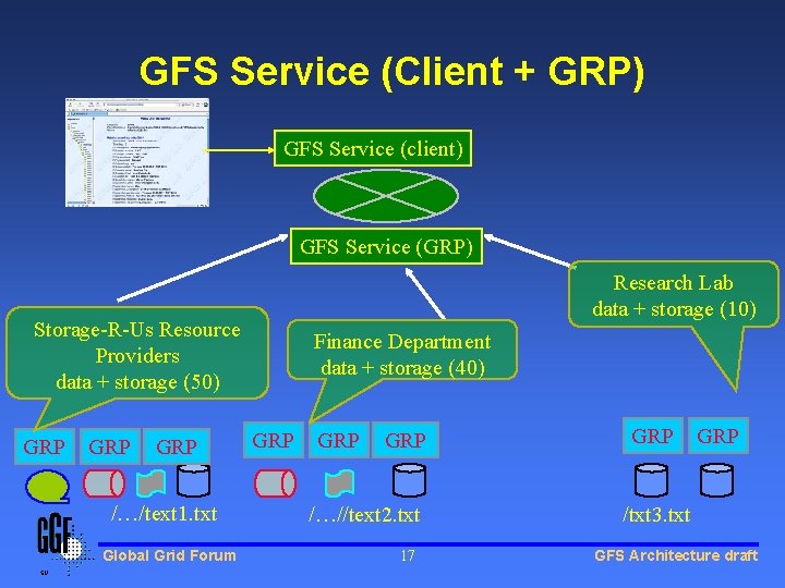GFS Service (Client + GRP) GFS Service (client) GFS Service (GRP) Research Lab data GFS Service (Client + GRP) GFS Service (client) GFS Service (GRP) Research Lab data