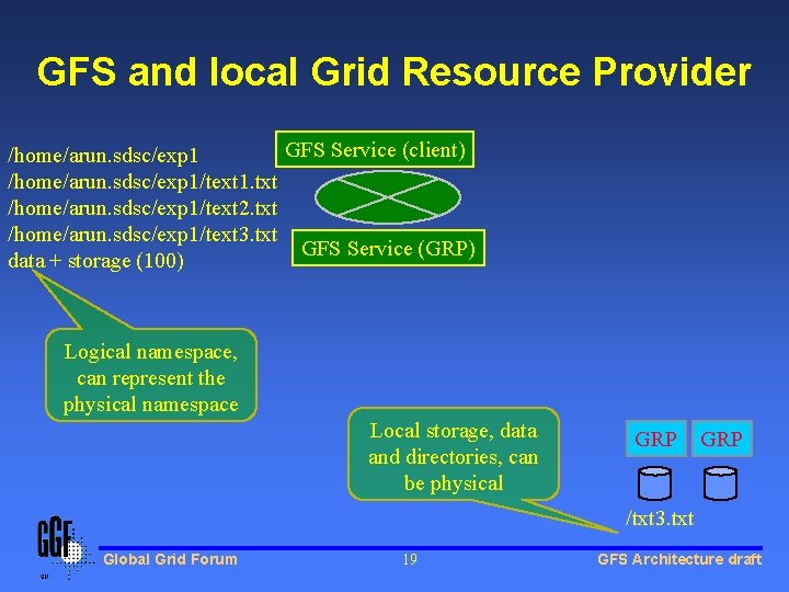 GFS and local Grid Resource Provider GFS Service (client) /home/arun. sdsc/exp 1/text 1. txt GFS and local Grid Resource Provider GFS Service (client) /home/arun. sdsc/exp 1/text 1. txt