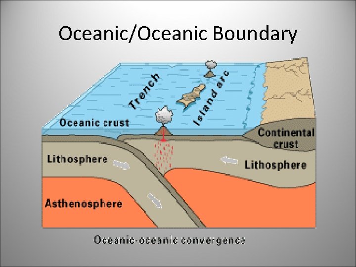 Oceanic/Oceanic Boundary 