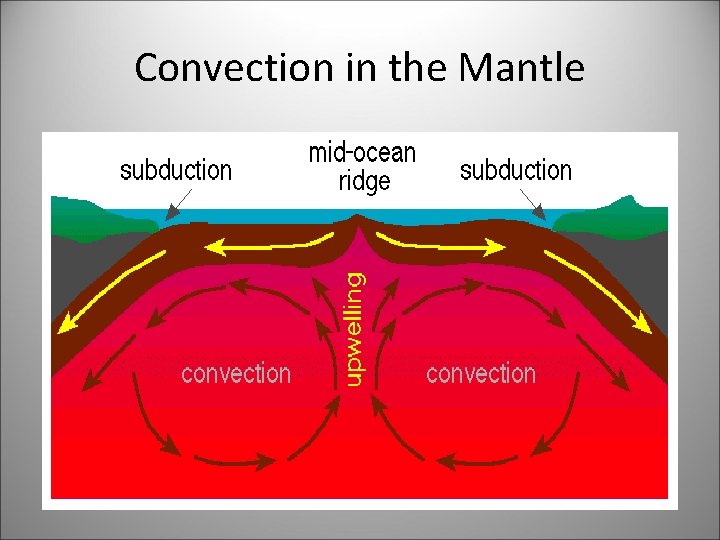 Convection in the Mantle 