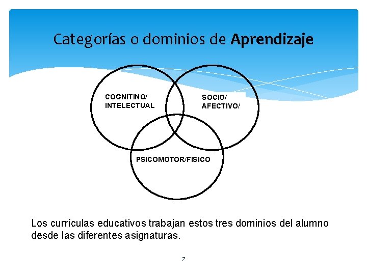 Categorías o dominios de Aprendizaje COGNITINO/ INTELECTUAL SOCIO/ AFECTIVO/ PSICOMOTOR/FISICO Los currículas educativos trabajan