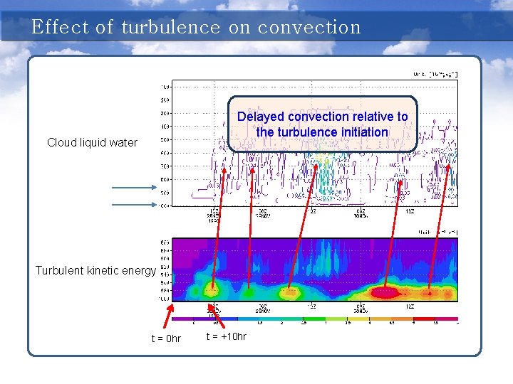 Effect of turbulence on convection Delayed convection relative to the turbulence initiation Cloud liquid