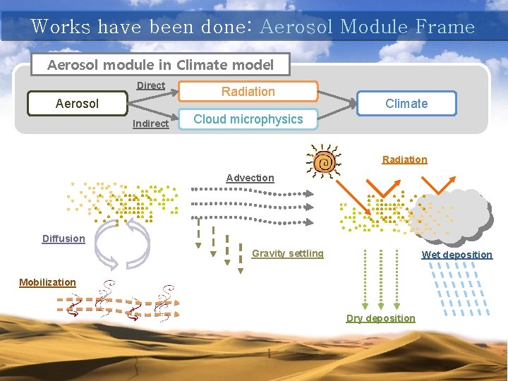 Works have been done: Aerosol Module Frame Aerosol module in Climate model Direct Aerosol