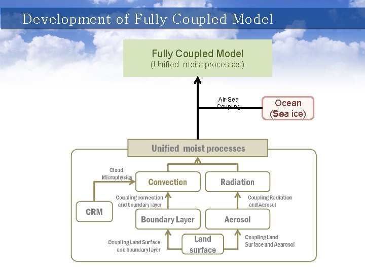 Development of Fully Coupled Model (Unified moist processes) Air-Sea Coupling Ocean (Sea ice) 