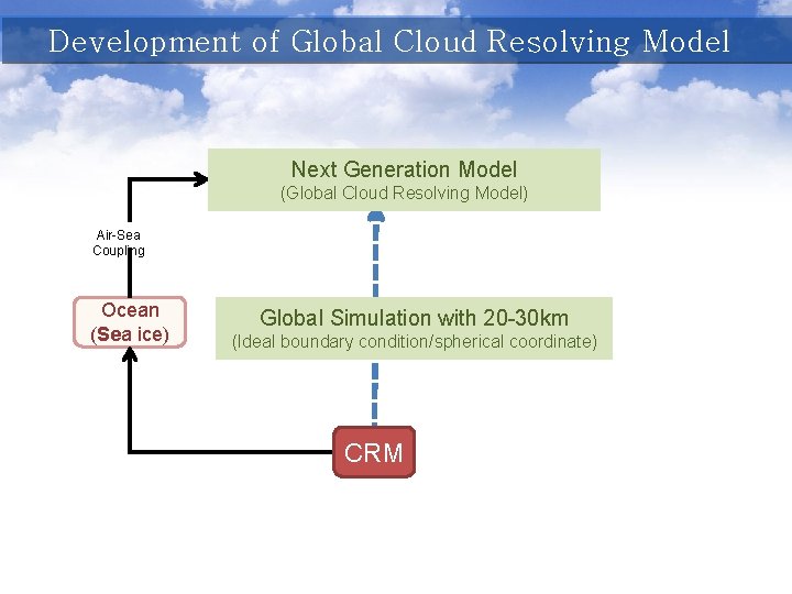 Development of Global Cloud Resolving Model Next Generation Model (Global Cloud Resolving Model) Air-Sea