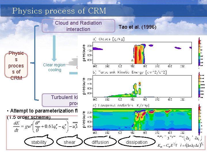 Physics process of CRM Cloud and Radiation interaction Tao et al. (1996) Cloud-Top cooling