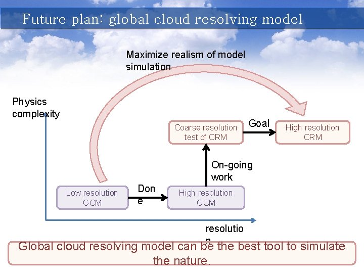 Future plan: global cloud resolving model Maximize realism of model simulation Physics complexity Coarse