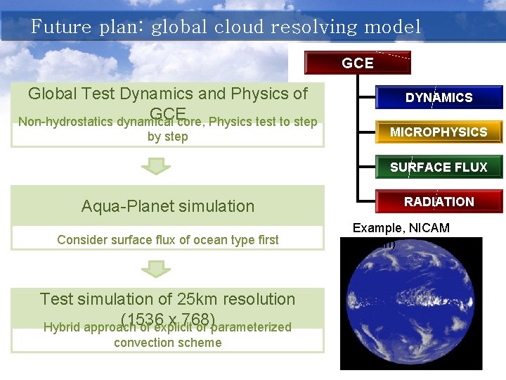 Future plan: global cloud resolving model GCE Global Test Dynamics and Physics of GCE