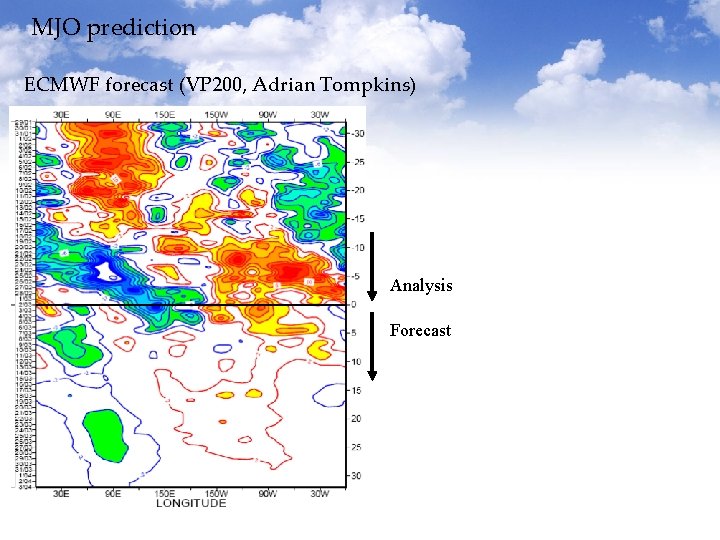 MJO prediction ECMWF forecast (VP 200, Adrian Tompkins) Analysis Forecast Lack of MJO in