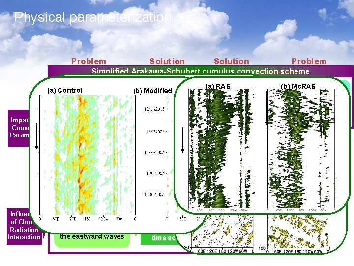 Physical parameterization Problem Solution Problem Simplified Arakawa-Schubert cumulus convection scheme Loose convection (a) Control