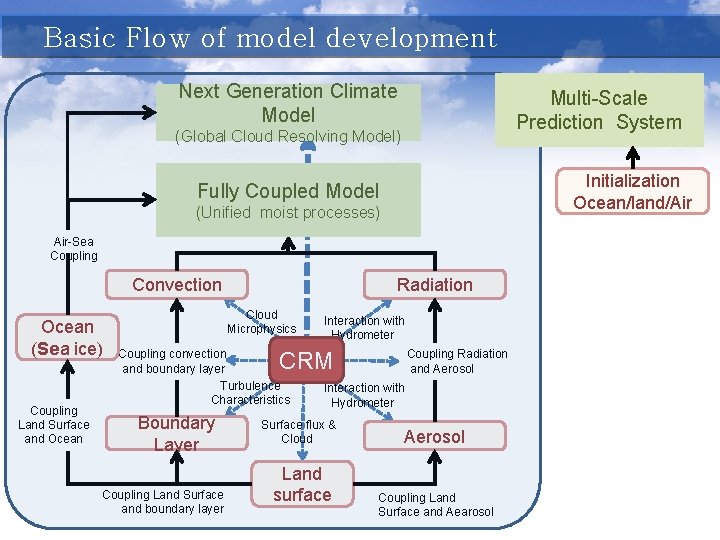 Basic Flow of model development Next Generation Climate Model Multi-Scale Prediction System (Global Cloud