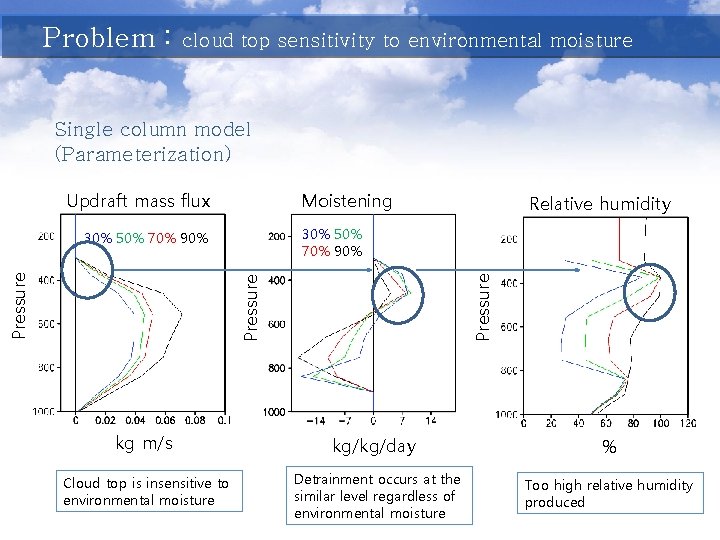 Problem : cloud top sensitivity to environmental moisture Single column model (Parameterization) Updraft mass
