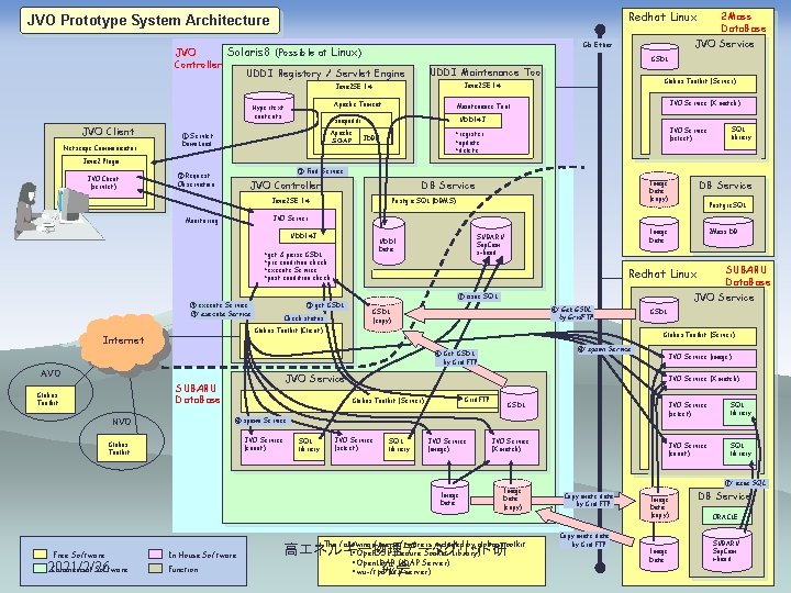 Redhat Linux JVO Prototype System Architecture GSDL UDDI Maintenance Tool JVO Client Apache Tomcat