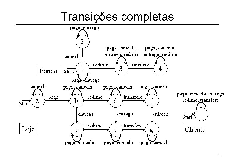 Transições completas paga, entrega 2 paga, cancela, entrega, redime cancela Banco a Start redime