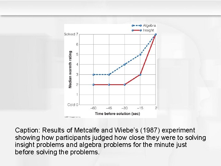 Caption: Results of Metcalfe and Wiebe’s (1987) experiment showing how participants judged how close