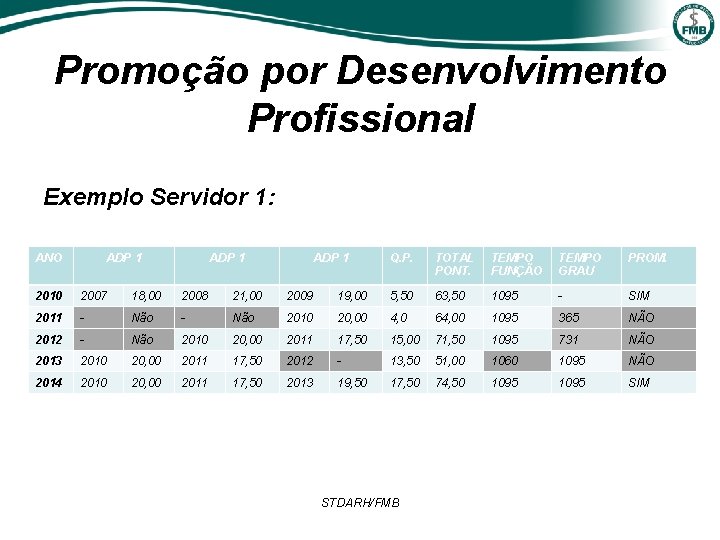 Promoção por Desenvolvimento Profissional Exemplo Servidor 1: ANO ADP 1 Q. P. TOTAL PONT.