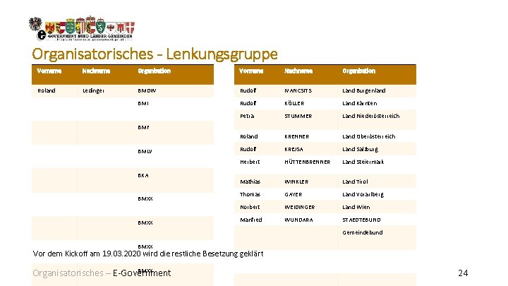 Organisatorisches - Lenkungsgruppe Vorname Nachname Organisation Roland Ledinger BMDW Rudolf IVANCSITS Land Burgenland BMI Organisatorisches - Lenkungsgruppe Vorname Nachname Organisation Roland Ledinger BMDW Rudolf IVANCSITS Land Burgenland BMI