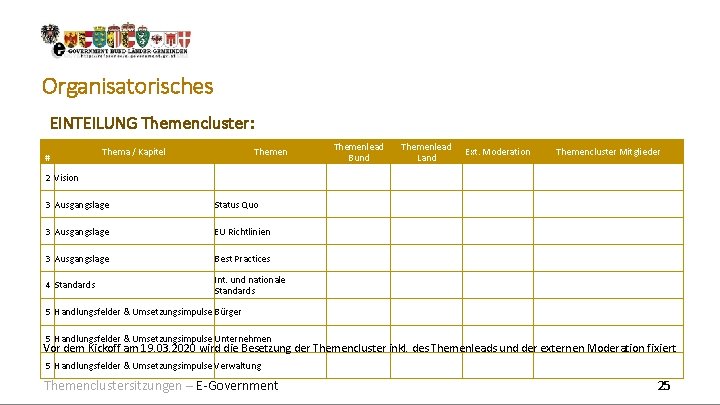Organisatorisches EINTEILUNG Themencluster: # Thema / Kapitel Themenlead Bund Themenlead Land Ext. Moderation Themencluster Organisatorisches EINTEILUNG Themencluster: # Thema / Kapitel Themenlead Bund Themenlead Land Ext. Moderation Themencluster