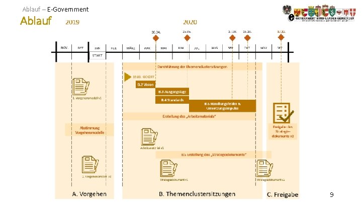 Ablauf – E-Government Ablauf 9 Ablauf – E-Government Ablauf 9