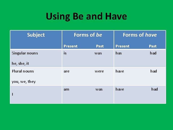 Using Be and Have Subject Singular nouns Forms of be Forms of have Present