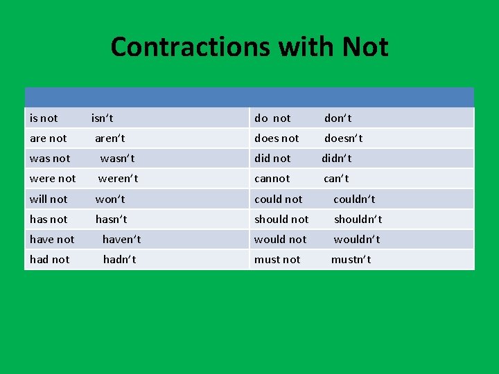 Contractions with Not is not isn’t do not don’t are not aren’t does not