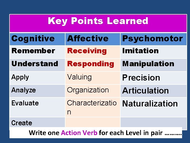 Key Points Learned Cognitive Affective Psychomotor Remember Receiving Imitation Understand Responding Manipulation Apply Valuing