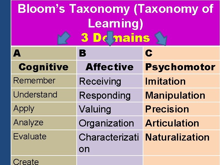 Bloom’s Taxonomy (Taxonomy of Learning) 3 Domains A Cognitive Remember Understand Apply Analyze Evaluate