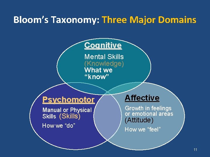 Bloom’s Taxonomy: Three Major Domains Cognitive Mental Skills (Knowledge) What we “know” Psychomotor Affective